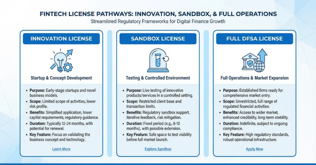 Dubai Fintech License types including innovation, sandbox, and full DFSA license options