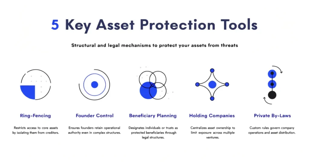 RAK ICC Foundation asset protection tools including ring-fencing and beneficiary structuring