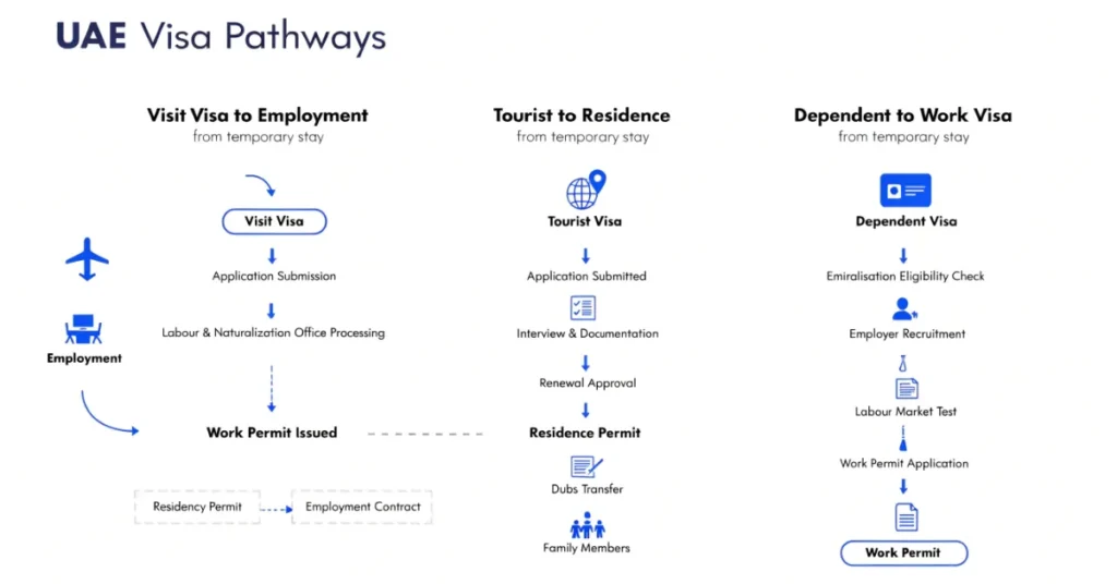 Change Visa Status options in UAE including visit visa to employment and residence visa transitions