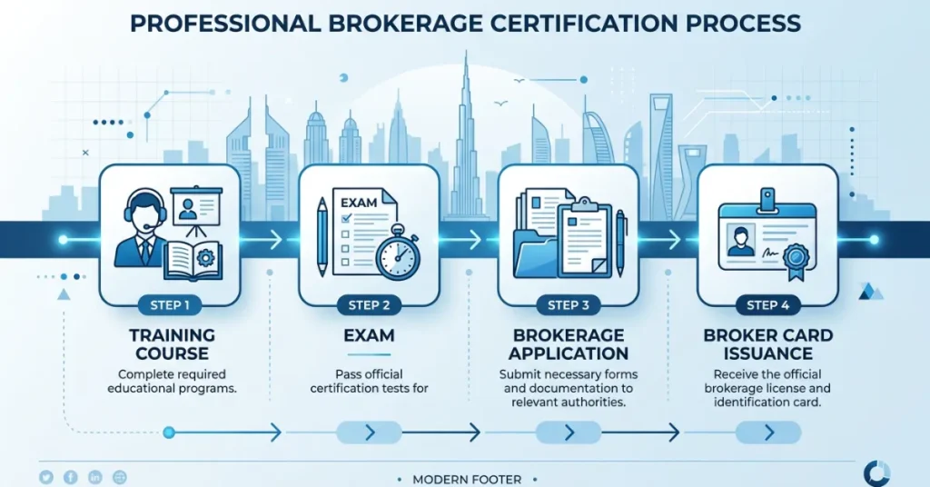 RERA Broker Card 4-step process for Dubai real estate agents in 2026