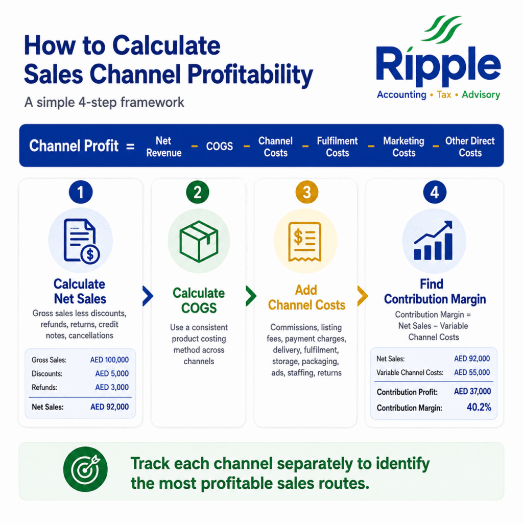 Sales Channel Profitability