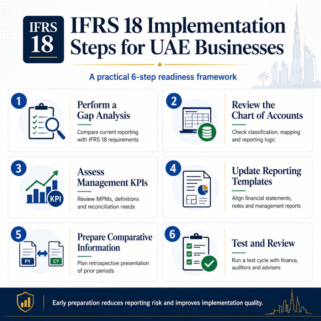 IFRS 18 Implementation Steps
