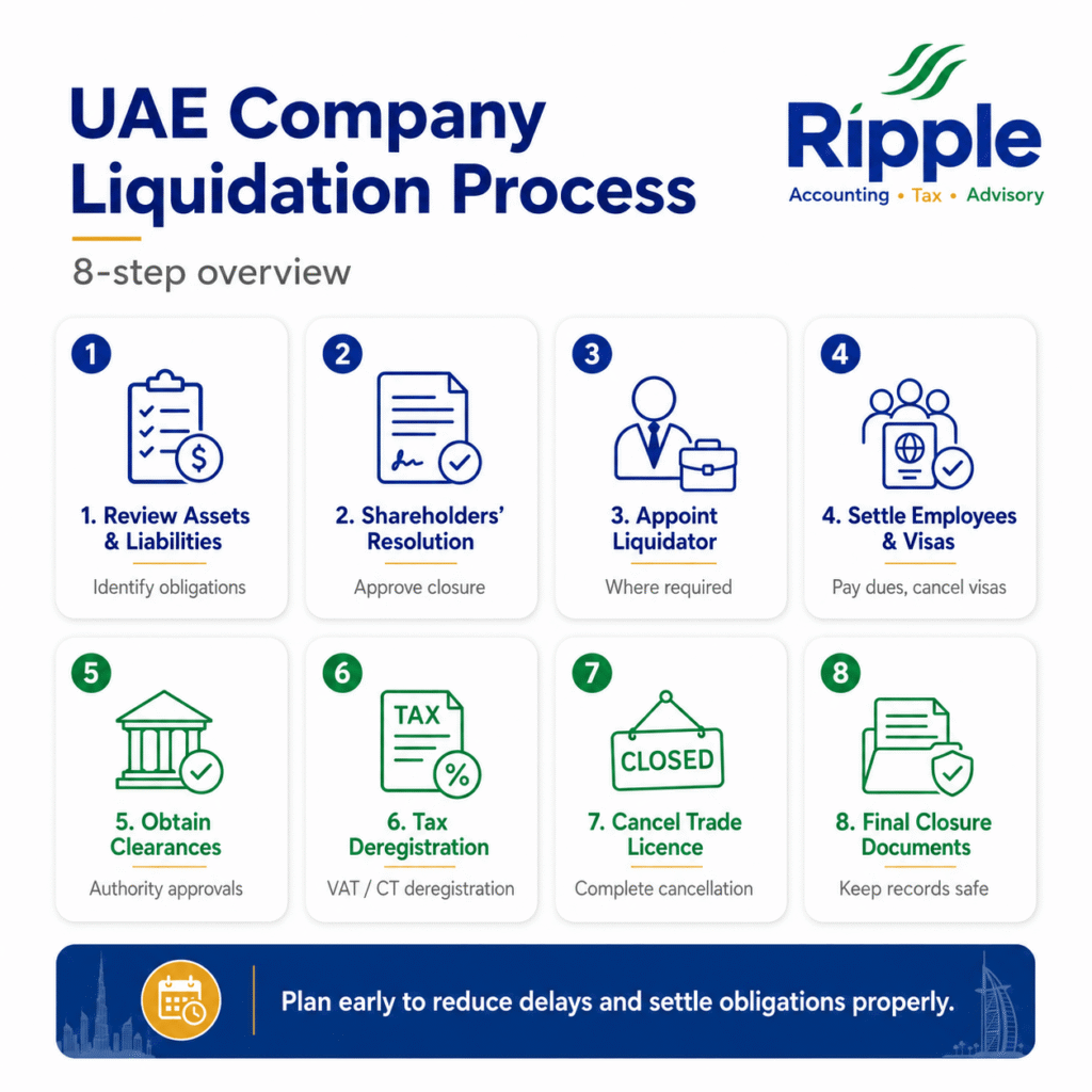 UAE Company Liquidation Process